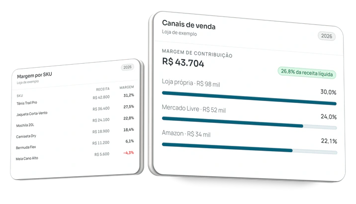 Cinco dashboards de exemplo da Tre Passi, com dados de uma loja fictícia: DRE do mês, margem por SKU, canais de venda, frete e taxas, e mídia × margem
